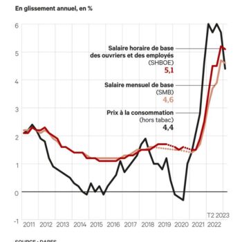 Graphique evolution inflation salaire source DARES