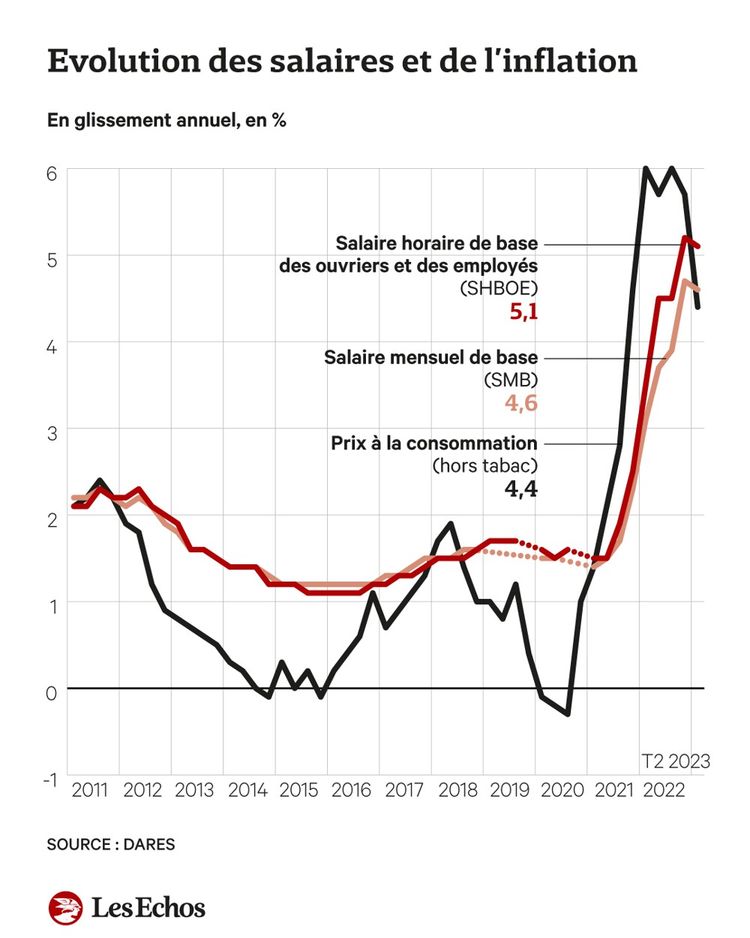 Selon l’INSEE, les salaires augmentent plus vite que l’inflation Sous