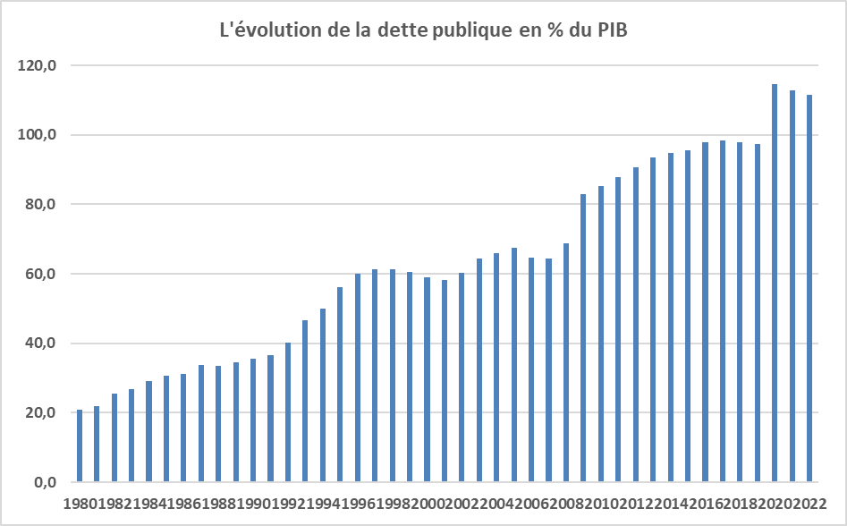 Le Problème de la Dette Publique : Une Inefficience Criante